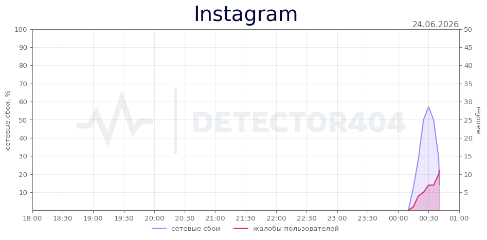 График сбоя Instagram 24.06.2026 г.