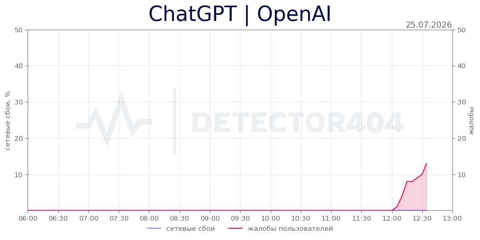 График сбоя ChatGPT | OpenAI 25.07.2026 г.